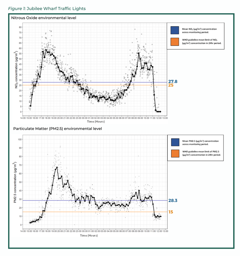 Example graph showing nitrous oxide and particulate matter against time - both peak around the two rush hours and trough in between